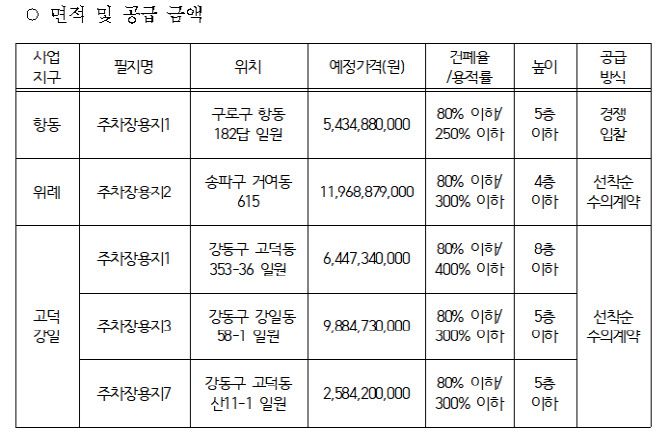 서울주택도시개발공사(SH)가 분양하는 항동위례·고덕강일지구 내 주차장용지. (표=SH 제공)