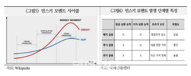 (자료= 국제금융센터)