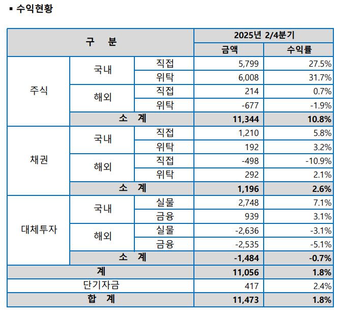교직원공제회 올해 상반기 투자자산 투자 및 수익현황 (자료=교직원공제회)
