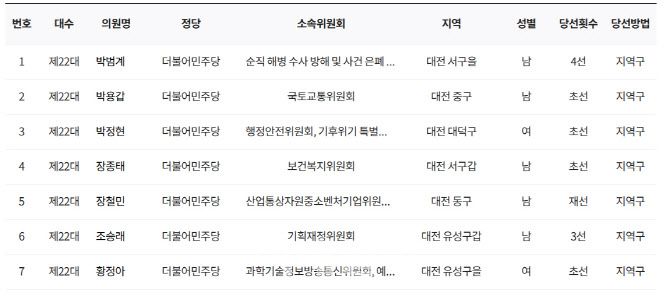 대전광역시 국회의원 현황. (자료=국회)