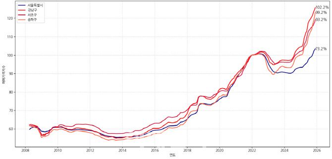 아파트 매매가격지수 추세선 (그래픽=도시와경제)