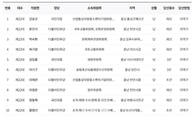충남 국회의원 현황. 강훈식 대통령비서실장의 사퇴로 아산을은 빠져있다. (자료=국회)