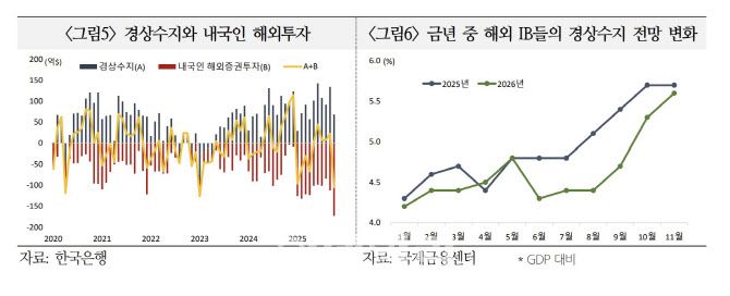 (자료= 국제금융센터)