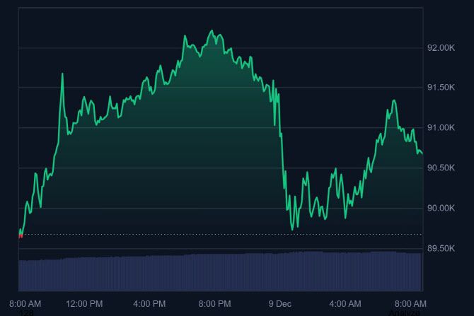 12월 9일 비트코인 시세(사진=코인마켓캡 갈무리)