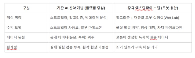 국내 AI신약개발 기업과 중국 모델 비교표 (자료=각사)