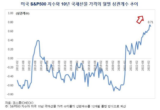 미국 S&P500지수와 미국 10년 국채선물 가격의 월별 상관계수 추이 (자료=코스콤)