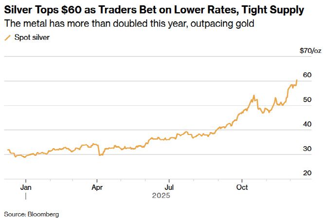 현물 은 가격 추이 (단위: 온스당 달러, 그래픽=블룸버그통신)