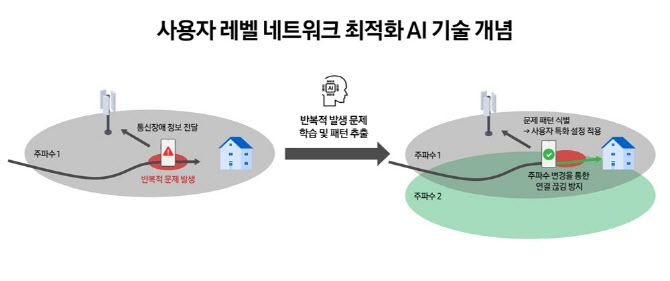 사용자별 네트워크 최적화 AI 기술 개념도(사진=삼성전자)