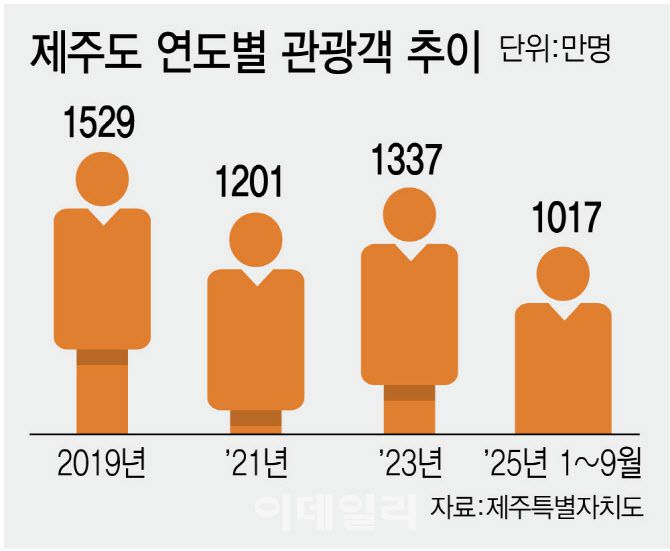 [이데일리 김정훈 기자] 제주도 연도별 관광객 추이