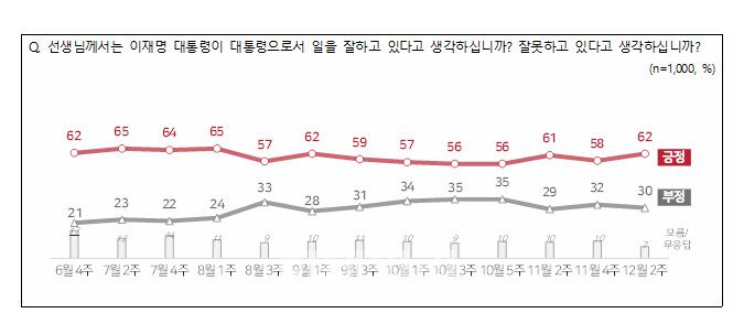 이재명 대통령에 대한 국정 운영 평가(자료=NBS)