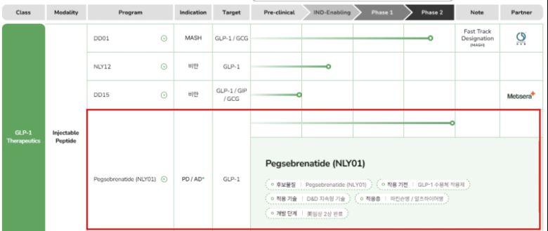 *디앤디파마텍이 개발 중인 GLP-1 관련 신약후보물질 개발 현황 (자료=디앤디파마텍 홈페이지 갈무리)
