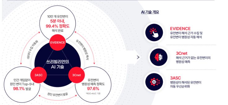쓰리빌리언 인공지능(AI) 기술 개요 (자료=쓰리빌리언)