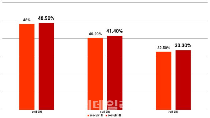 통계청 60대 이상 령계층별 경제활동참가율 (그래픽=도시와경제)