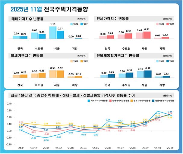 2025년 11월 전국주택가격동향. (사진=한국부동산원)