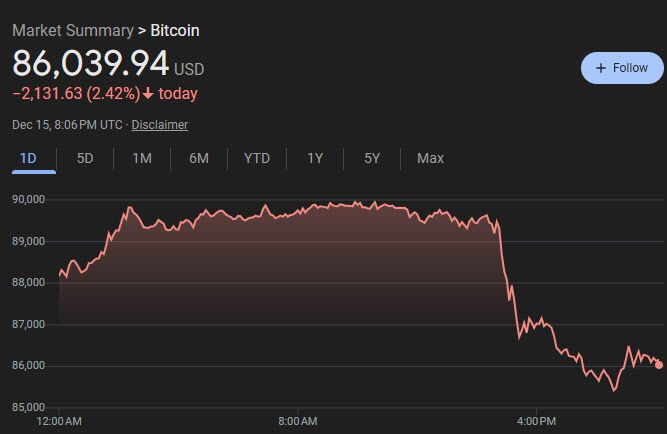 비트코인 가격 추이 (그래픽=구글)