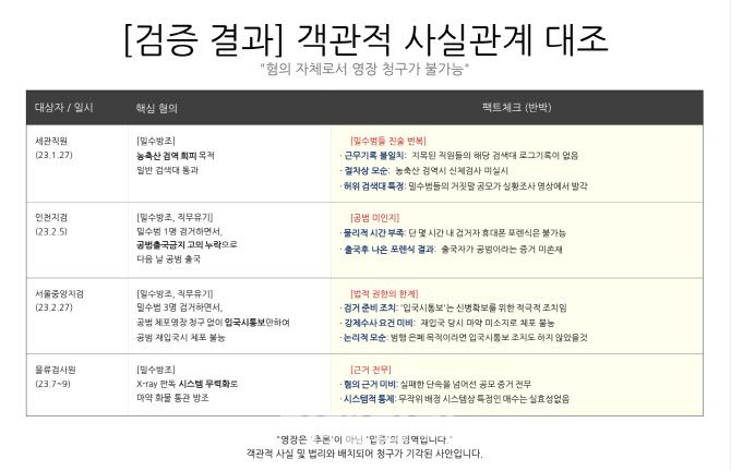 17일 동부지검 합수단이 언론에 공개한 보도자료. 백해룡 경정이 제시한 혐의 및 주장과 합수단의 수사 결과를 토대로 한 반박 내용이 담겨있다.(사진=서울동부지검 합수단 제공)