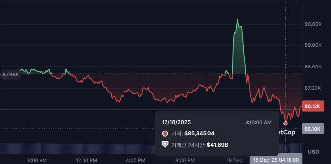 한국 시간으로 18일 새벽에 비트코인이 8만6000달러 아래로 떨어졌다가 오전 5시30분 현재 8만6000달러대를 기록하고 있다. (사진=코인마켓캡)