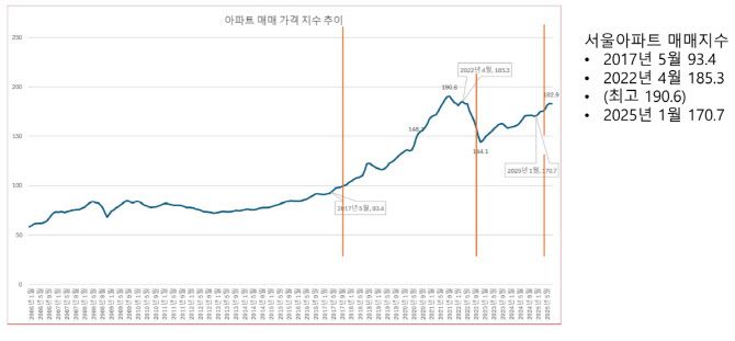 서울 아파트 매매지수.(자료=양준모 연세대 경제학과 교수)