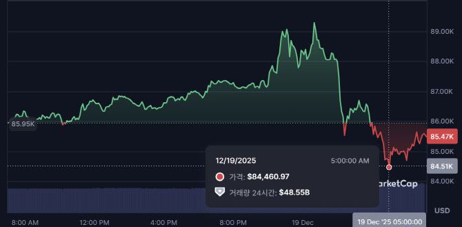 비트코인이 19일 새벽 장중에 8만5000달러가 붕괴했다. (사진=코인마켓캡)
