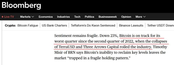 블룸버그는 19일 “(올 4분기에) 비트코인이 테라USD와 쓰리애로우캐피털 붕괴로 업계가 흔들렸던 2022년 2분기 이후 최악의 분기를 기록할 가능성이 있다”고 보도했다. (사진=블룸버그)