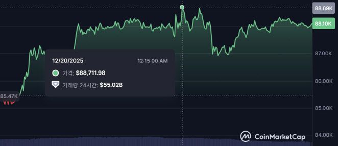 비트코인이 꾸준히 오름세를 보여 20일 오전 현재 8만8000달러대를 기록하고 있다. (사진=코인마켓캡)