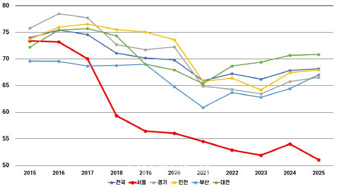 지역별 전세가율 추이 (그래픽=도시와경제)