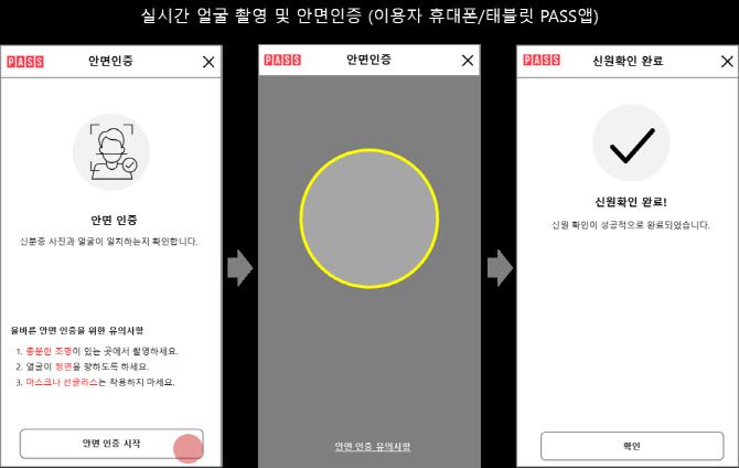 휴대전화 개통시 안면인증 도입 과정(사진=과학기술정보통신부)