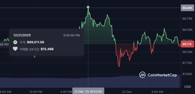 비트코인이 21일 8만9000달러를 넘어섰다가 22일 오전 현재 8만8000달러대를 기록하고 있다. (사진=코인마켓캡)