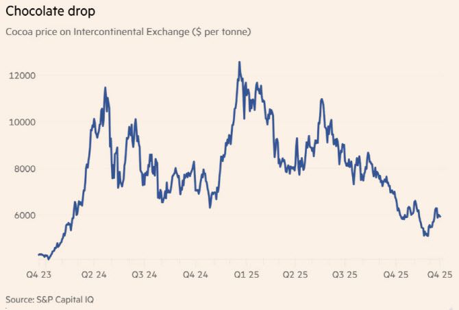 코코아 가격 추이 (단위: 톤당 달러, 자료: S&P캐피탈IQ, 그래픽=FT)