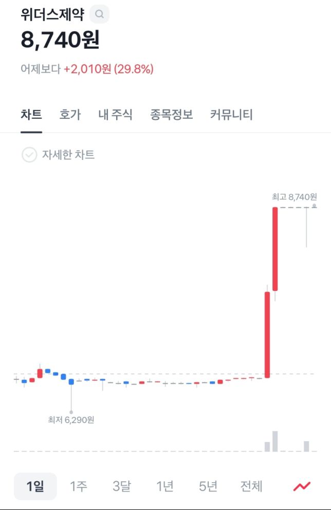 Withuspharm’s share price began rebounding at around 2:30 p.m. on the 16th and closed the session at its daily upper limit. (Source: Toss Securities)