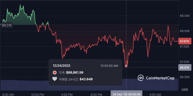 비트코인이 24일 8만6000달러대~8만7000달러대를 횡보하고 있다. (사진=코인마켓캡)