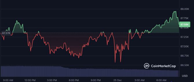 비트코인이 24~25일 8만6000~8만7000달러대를 횡보하고 있다. (사진=코인마켓캡)