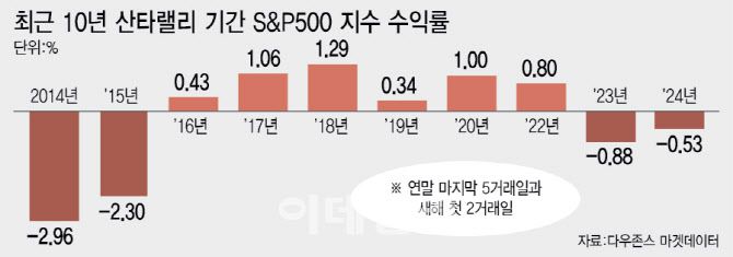 그래픽=이데일리 이미나 기자