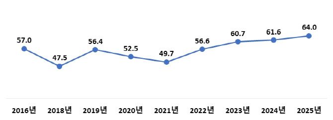 전반적 여가생활 만족도. (사진=문체부)