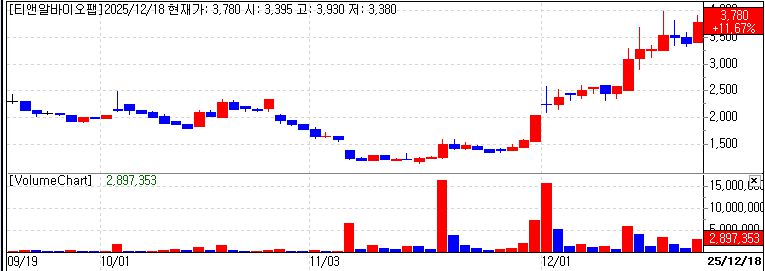 T&R Biofab stock trend on Dec 18.