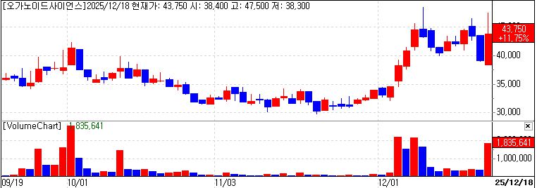 OrganoidScience stock trend on Dec 18.