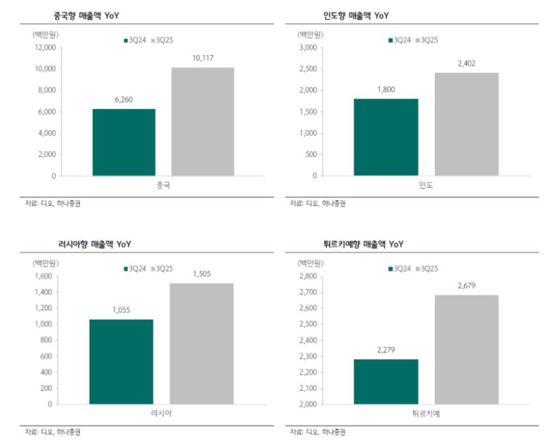 디오의 국가별 매출 동향. (제공=디오, 하나증권)