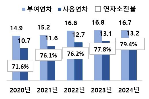 근로자 연차휴가 변화. (사진=문체부)