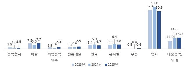 문화예술행사별 직접 관람률. (사진=문체부)