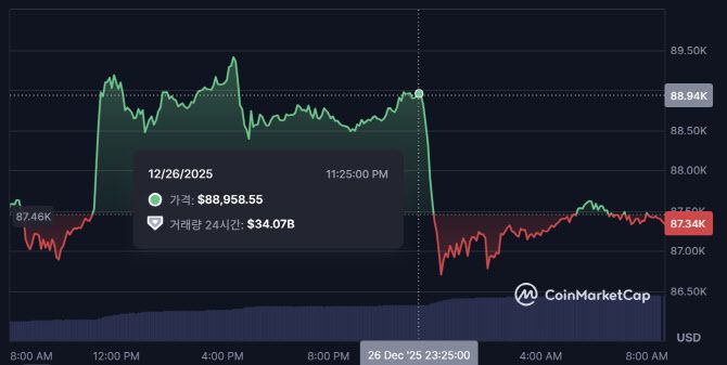미국 뉴욕 증시가 26일 오전 시간(한국 시간으로 밤 11시25분)에 열린 직후 비트코인 가격이 하락세를 보이고 있다. 이후 현재 8만7000달러대 안팎을 기록하고 있다. (사진=코인마켓캡)