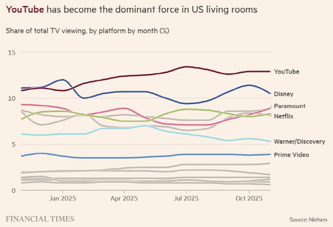 플랫폼별 TV 시청 점유율 추이 (단위: %, 자료: 닐슨, 그래픽=FT)