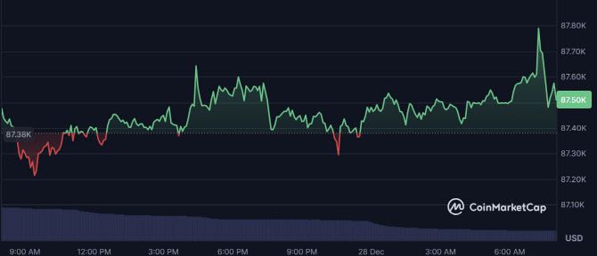 비트코인이 27~28일 8만7000달러대 안팎의 시세를 보이고 있다. (사진=코인마켓캡)