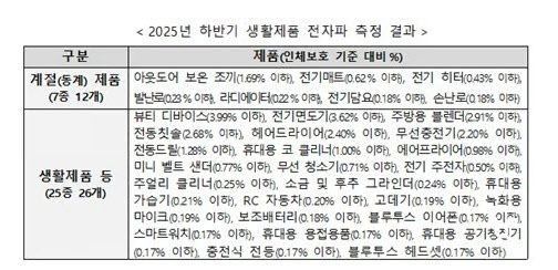 2025년 하반기 생활제품의 전자파 측정 결과. (사진=과기정통부)