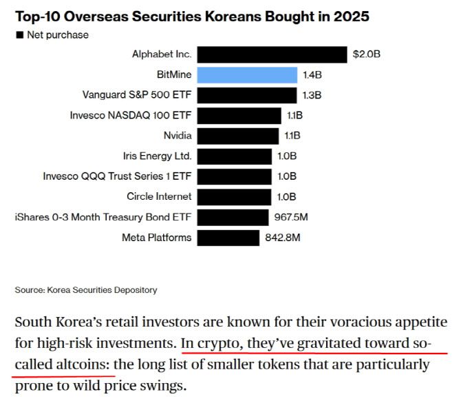 올해 한국인들이 매수한 해외주식 2위에 비트마인이 올랐다. 블룸버그는 한국인의 고위험 투자 경향을 짚으면서 "암호화폐 시장에서도 가격 변동성이 심한 수많은 소형 토큰들 이른바 알트코인에 몰리는 경향이 있다"고 진단했다. (사진=블룸버그)
