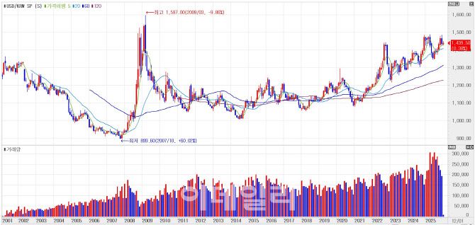 원·달러 환율 추이. (자료= 엠피닥터)