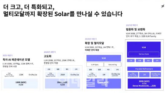 업스테이지 솔라 LLM 개발 로드맵(사진=정보통신산업진흥원)
