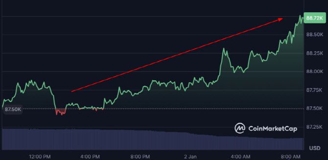 비트코인이 2일 오전 9시 24시간 전보다 1.36% 오른 8만8708달러를 기록 중이다. (사진=코인마켓캡)