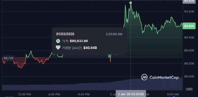 비트코인이 3일 새벽에 9만832달러로 3주 만에 최고가를 기록했다. (사진=코인마켓캡)
