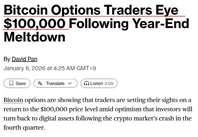 블룸버그는 "투자자들이 다시 디지털 자산으로 돌아올 것이라는 낙관론 속에서, 트레이더들이 비트코인 가격이 10만 달러로 되돌아갈 가능성에 주목하고 있다"면서 '연말 폭락 이후, 비트코인 옵션 트레이더들이 10만 달러를 목표로 바라보고 있다'는 제목의 기사를 6일 보도했다. (사진=블룸버그)