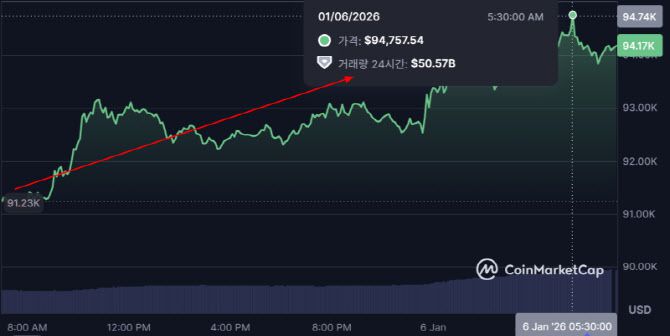 비트코인이 6일 오전 9만4757달러를 찍었다. 이는 지난해 11월16일 9만5000달러대를 찍은 이후 51일 만에 최고치다. (사진=코인마켓캡)